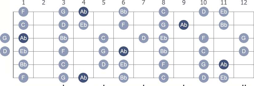 Ab Lydian scale with note letters diagram