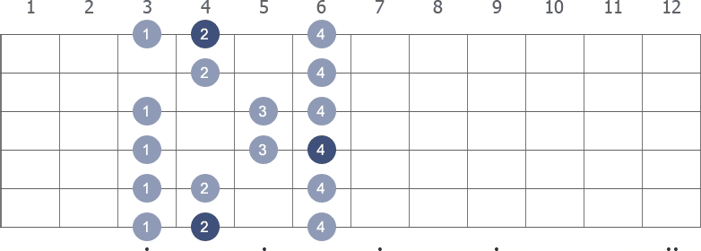 Ab Major scale shape diagram 3rd pos