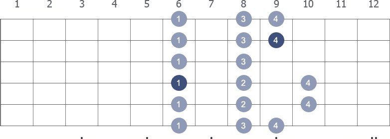 Ab Major scale shape diagram 6th pos