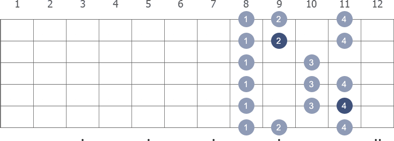 Ab Major scale shape diagram 8th pos