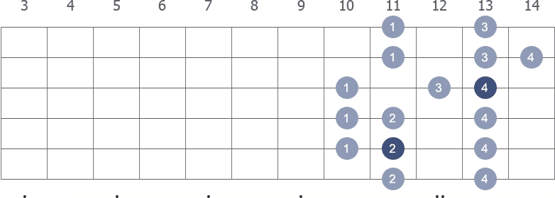 G# Major scale shape diagram 10th pos