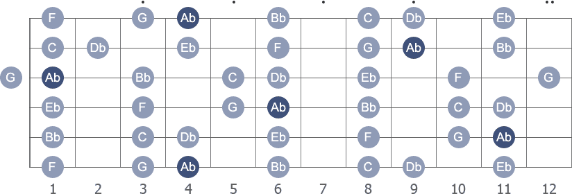 G# / Ab Major scale with note letters diagram