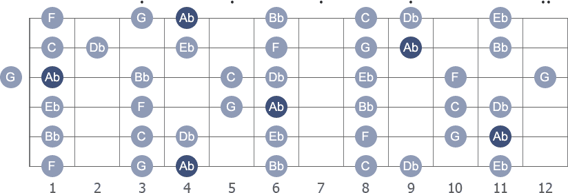 Ab Major scale with note letters diagram