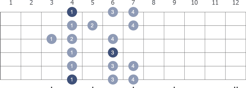 Ab Minor scale shape diagram 3rd pos