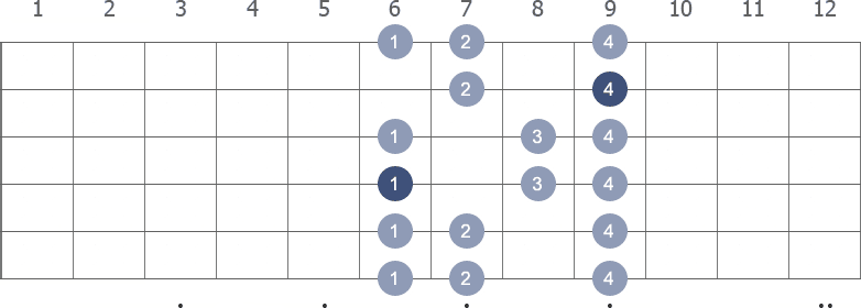 Ab Minor scale shape diagram 6th pos