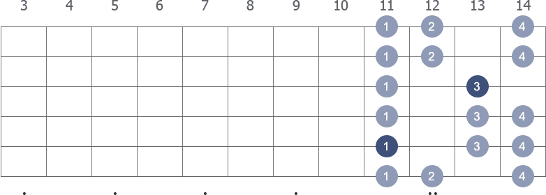 Ab Minor scale shape diagram 11th pos