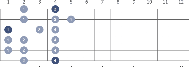 Ab Minor scale shape diagram 1st pos