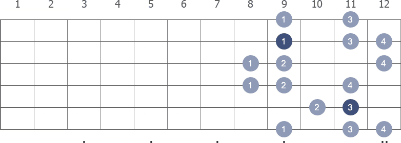 Ab Harmonic Minor scale shape 3 diagram