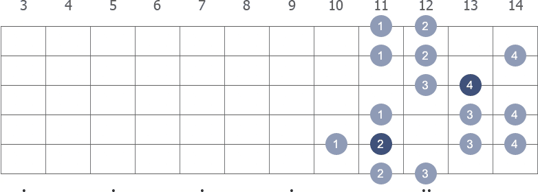 Ab Harmonic Minor scale shape 4 diagram