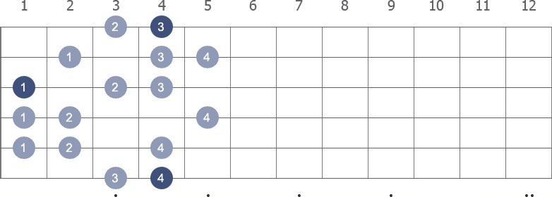 Ab Harmonic Minor scale shape 5 diagram