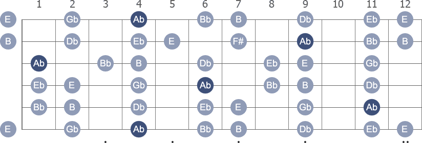 G# / Ab Minor scale with note letters diagram