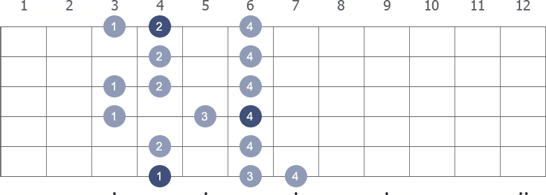 G# Melodic Minor scale shape 1 diagram