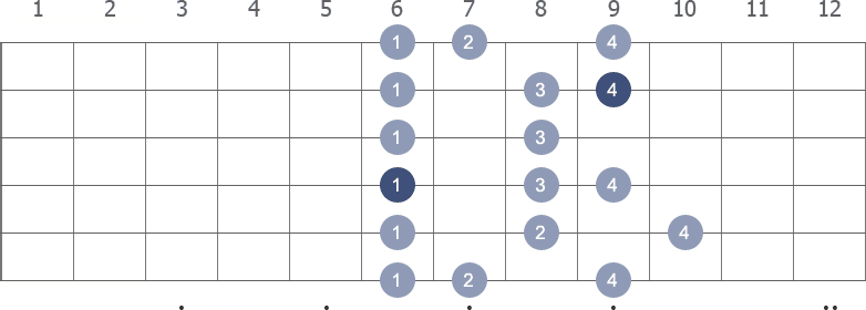 Ab Melodic Minor scale shape 2 diagram