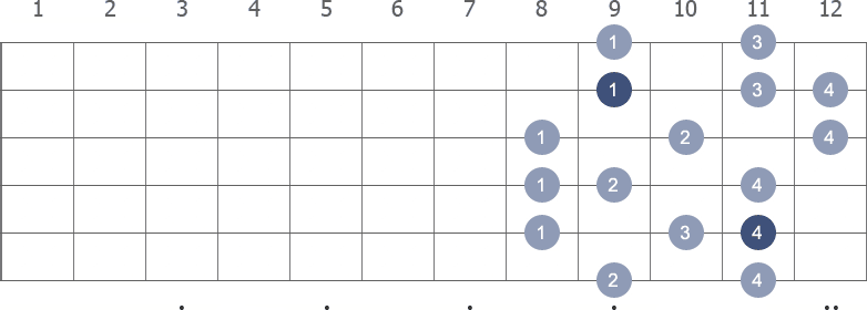 G# Melodic Minor scale shape 3 diagram