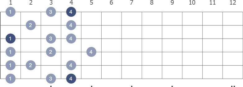 G# Melodic Minor scale shape 5 diagram