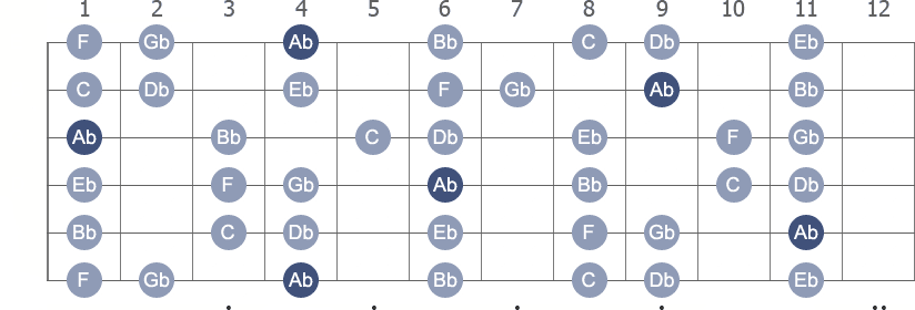 Ab Mixolydian scale with note letters diagram