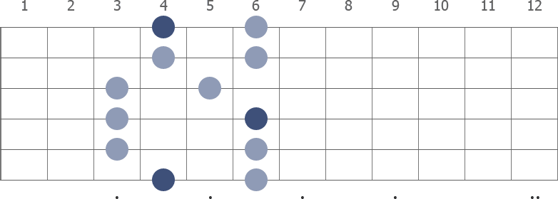 A Pentatonic Major scale shape diagram 3rd pos