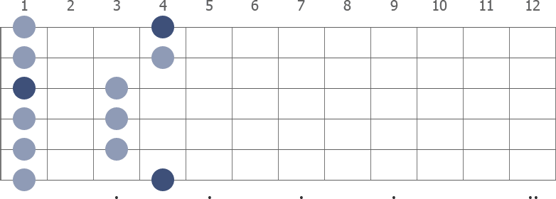 A Pentatonic Major scale shape diagram 1st pos