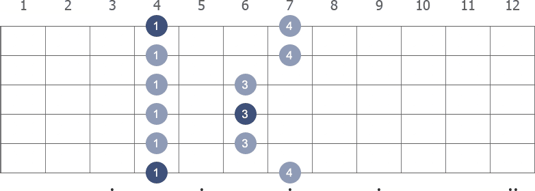 Ab Pentatonic Minor scale shape 1 diagram