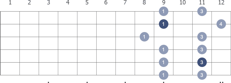 Ab Pentatonic Minor scale shape 3 diagram