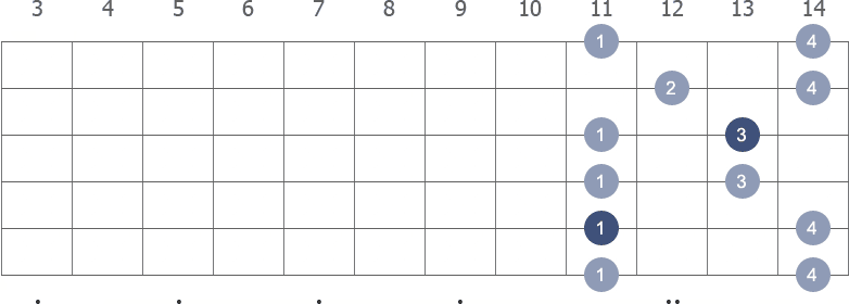 Ab Pentatonic Minor scale shape 4 diagram