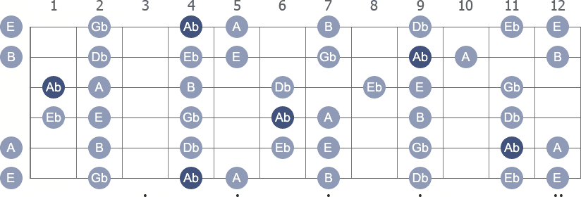 Ab Phrygian scale with note letters diagram