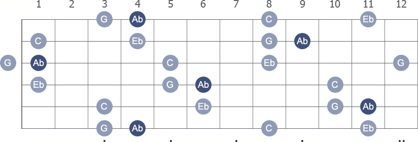 Ab Major 7th arpeggio note letters diagram