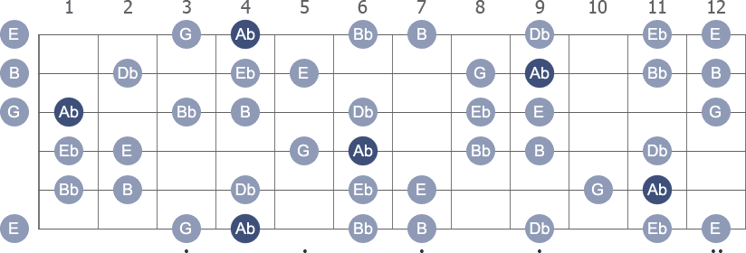 Ab Harmonic Minor scale with note letters diagram