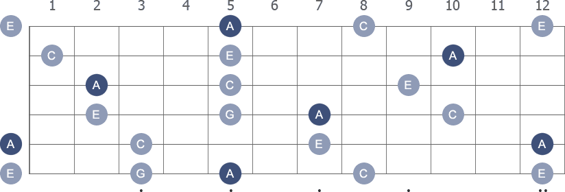 A Minor arpeggio note letters diagram