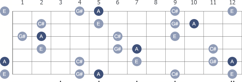 A Major 7th arpeggio note letters diagram