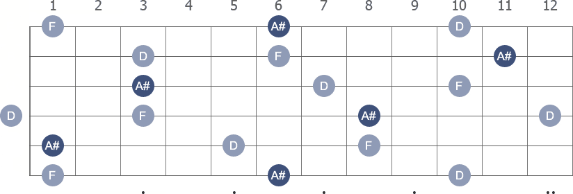 A# Major arpeggio note letters diagram