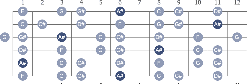 A# Dorian scale with note letters diagram