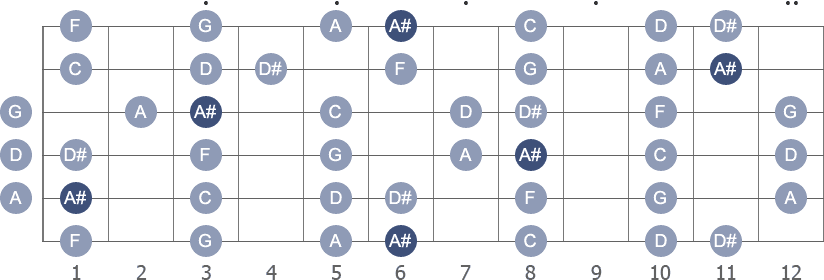 A# Major scale with note letters diagram