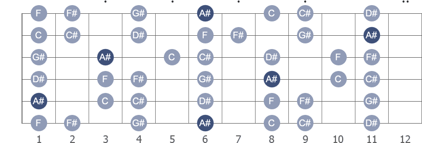 A# Minor scale with note letters diagram