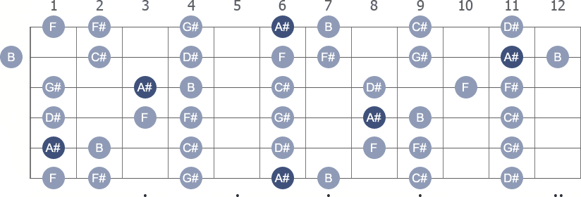 A# Phrygian scale with note letters diagram