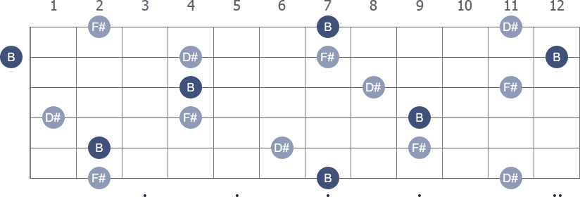 B Major arpeggio note letters diagram