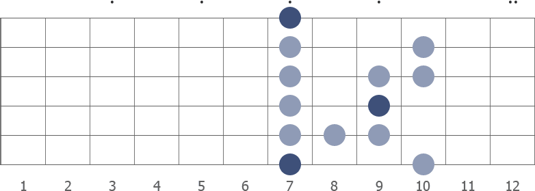 B blues scale diagram