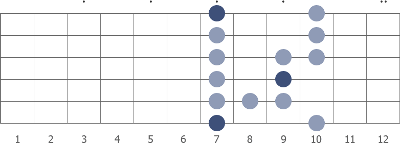 B blues scale shape diagram (7th position)