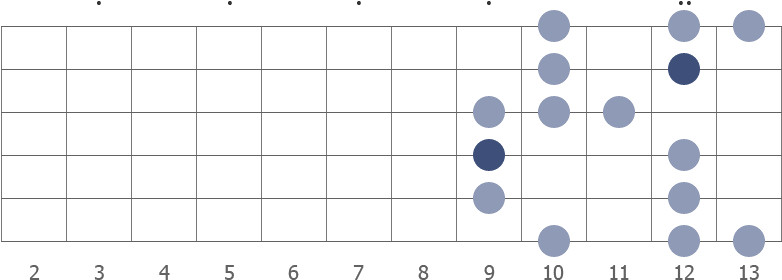 B blues scale shape diagram (9th position)