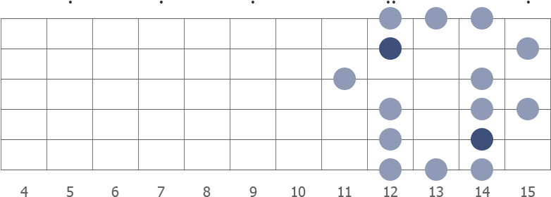 B blues scale shape diagram (12th position)