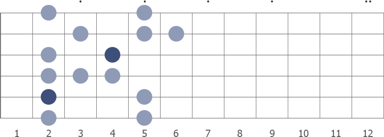 B blues scale shape diagram (2nd position)