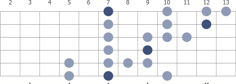 B blues scale extended diagram