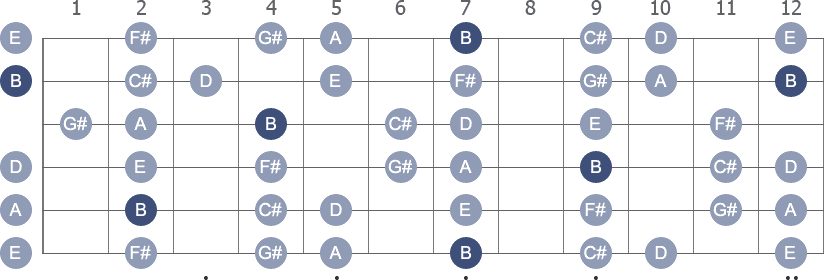 B Dorian scale with note letters diagram