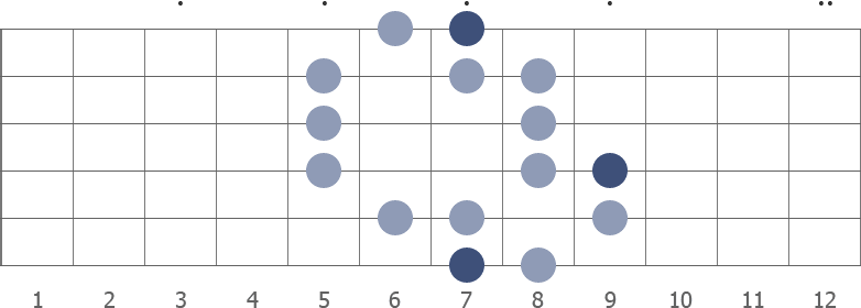 B gypsy Major scale diagram