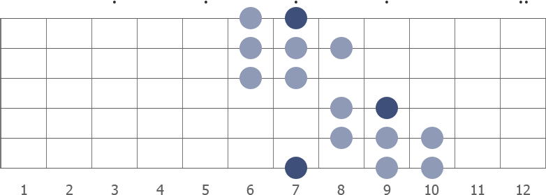 B gypsy minor scale diagram