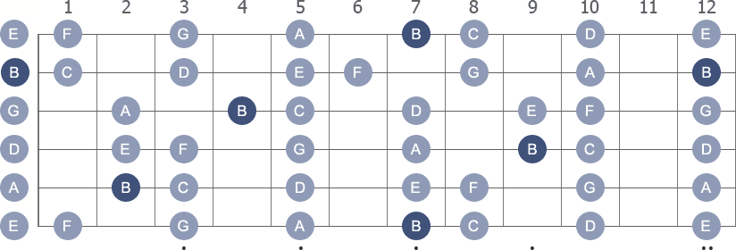 B Locrian scale with note letters diagram