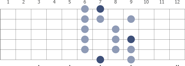 B Lydian scale diagram