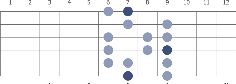 B Ionian scale diagram