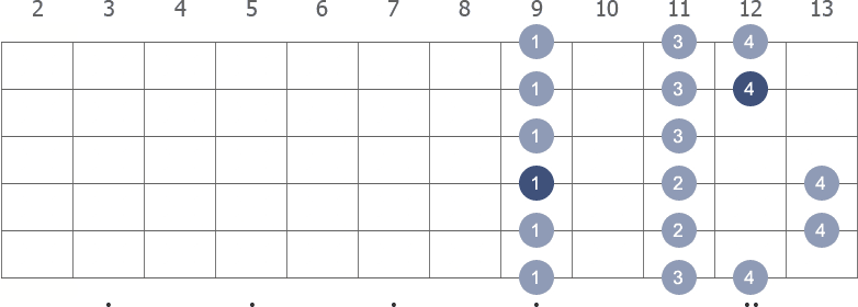 B Major scale shape diagram 9th pos