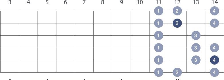 B Major scale shape diagram 11th pos